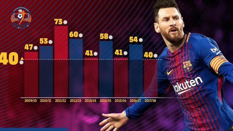Tổng hợp kỷ lục và cột mốc sự nghiệp đáng nhớ của Messi