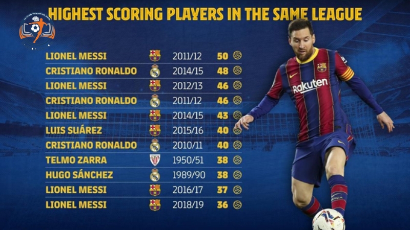 Số bàn thắng theo từng đội bóng của Messi gia tăng đáng kể